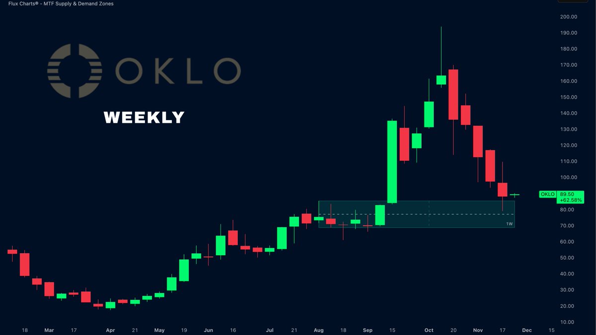 FluxCharts's tweet image. $OKLO is retesting a major weekly demand zone after a sharp multi-week selloff.

Buyers previously stepped in hard at this area, making it a key support to watch.

Holding this zone could trigger a relief bounce, but a breakdown would signal deeper weakness ahead.