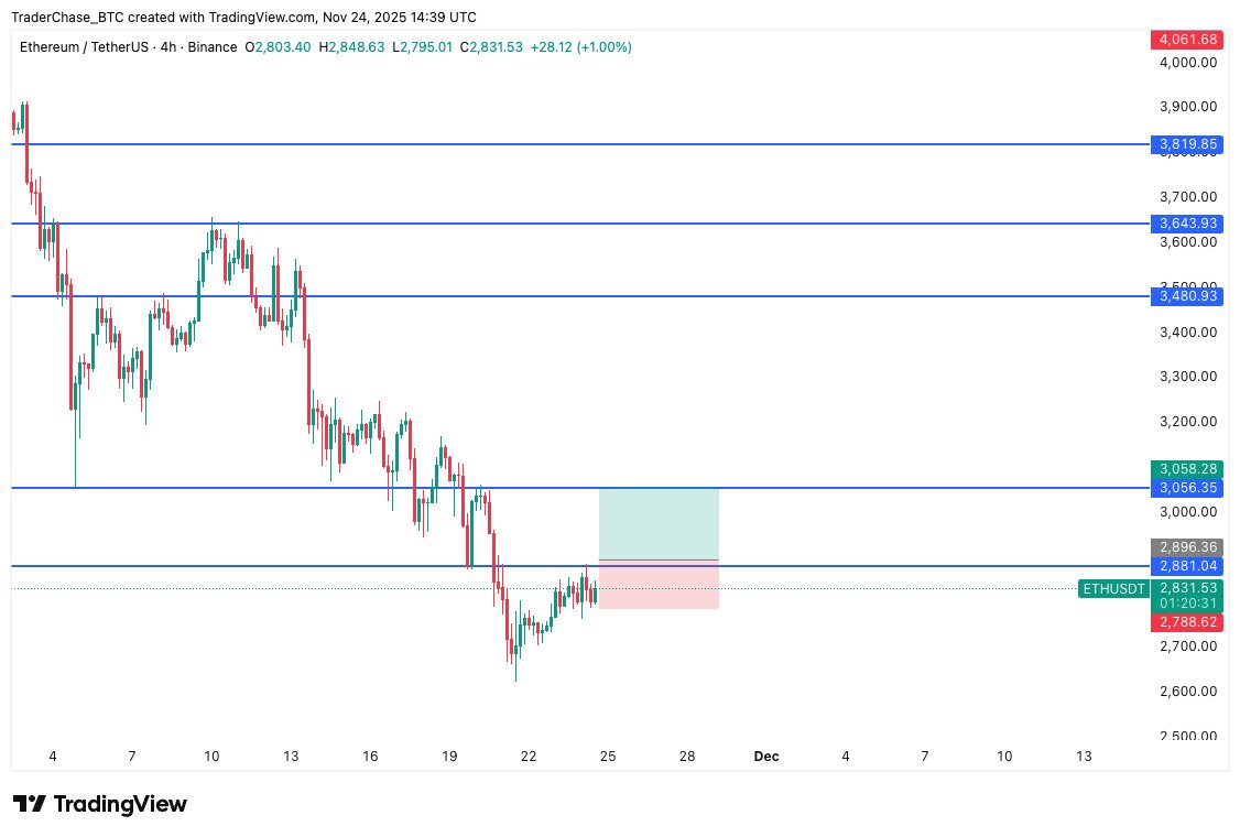 Crypto_ChaseTC's tweet image. Bottom is in for $ETH 

If we get a reclaim of the 2,880 zone, $ETH could fly to 3,050 very quickly and beyond 

With all the recent selling pressure and liquidations, it’s finally time to see something bullish🔥