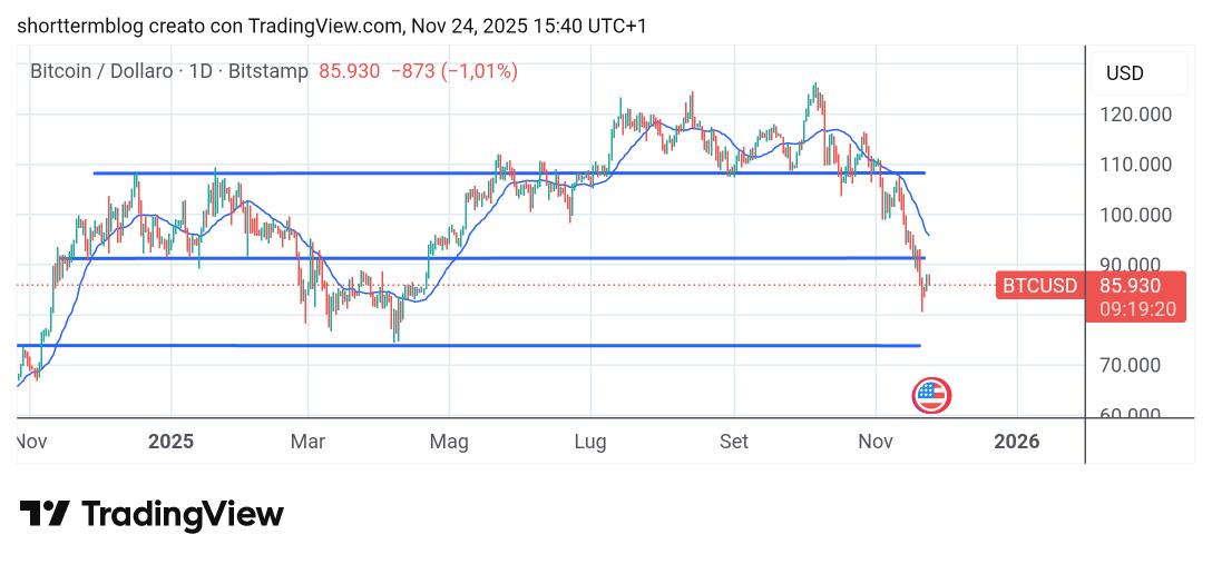 QuantScraper's tweet image. The reality is that #Bitcoin is moving like a high-risk tech stock, rather than a “store of value.”
If and when this will change is not predictable.

$BTC