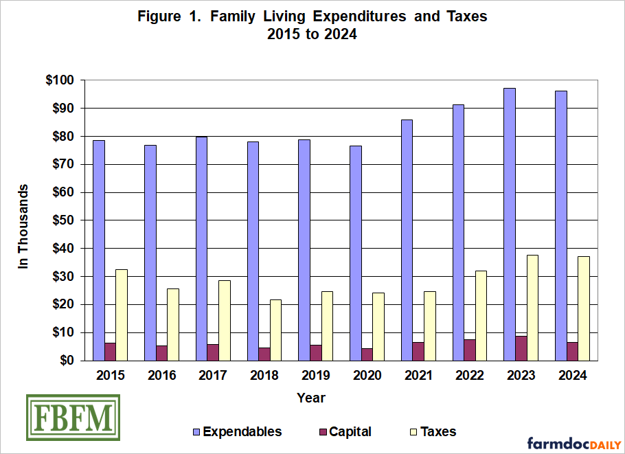 farmdocDaily's tweet image. 1/ In 2024, the total noncapital #living #expenses of 1,354 farm families enrolled in the @FBFM1924 averaged $96,114 — or about $8,000 a month for each family. This average was about 1% lower than in 2023.

farmdocdaily.illinois.edu/2025/11/when-c…