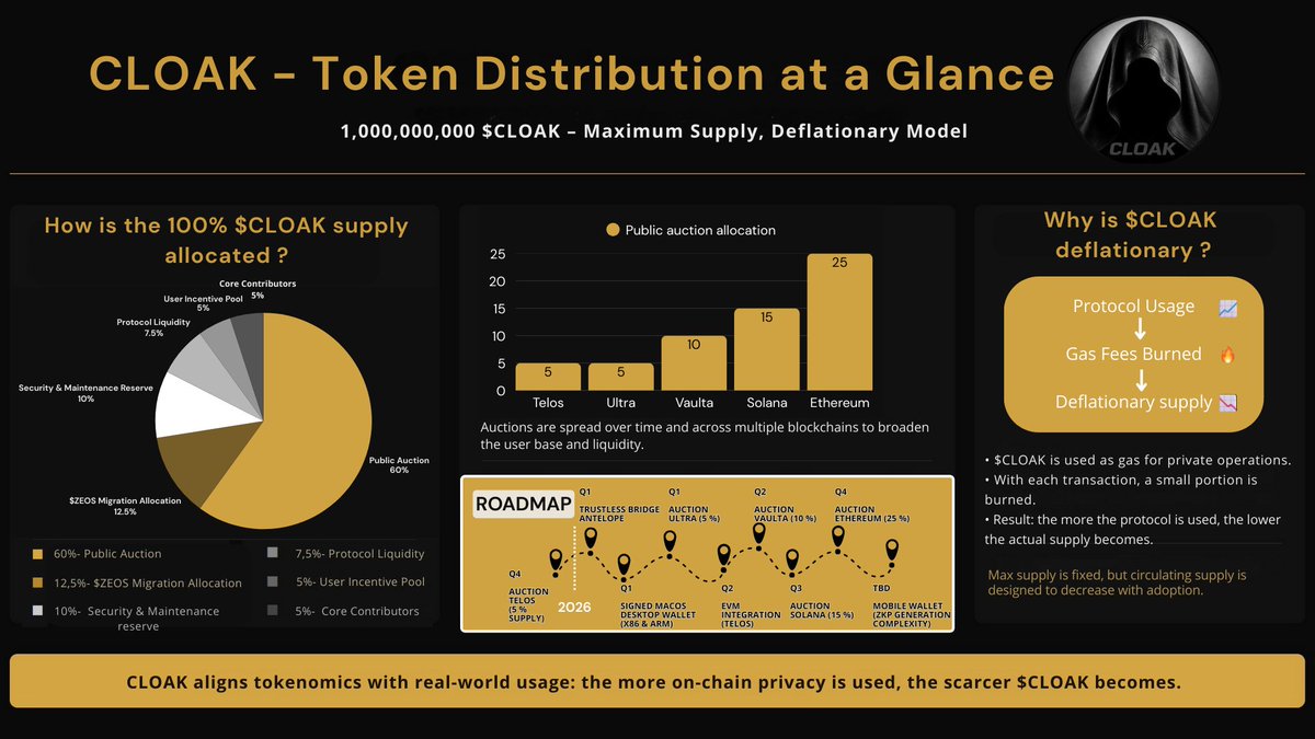 cloak_today's tweet image. Introducing the CLOAK Tokenomics &amp;amp; Roadmap — designed for sustainability, decentralization, and long-term value.

⚡️ 60% Public Auction
🎭 Deflationary gas model
🌉 Multi-chain launch (Telos → Ultra → Vaulta → Solana → Ethereum)
📅 Transparent roadmap all the way through 2026…