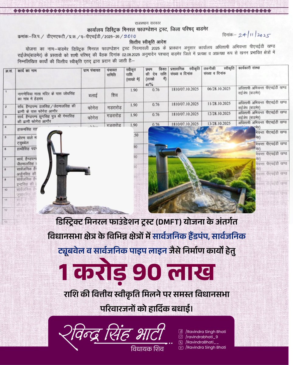 RavindraBhati__'s tweet image. डिस्ट्रिक्ट मिनरल फाउंडेशन ट्रस्ट (DMFT) योजना के अंतर्गत विधानसभा क्षेत्र के विभिन्न क्षेत्रों में सार्वजनिक हैंडपंप, सार्वजनिक ट्यूबवेल व सार्वजनिक पाइप लाइन जैसे निर्माण कार्यों हेतु  1 करोड़ 90 लाख राशि की वित्तीय स्वीकृति मिलने पर समस्त विधानसभा परिवारजनों को हार्दिक बधाई।