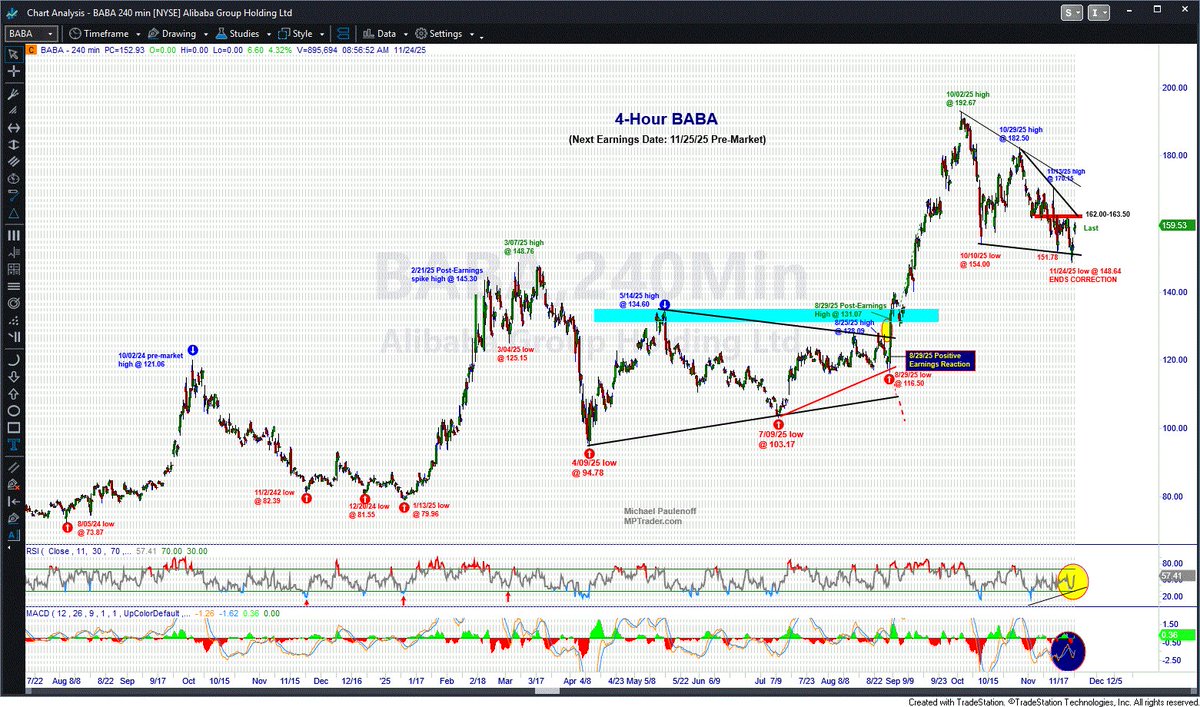 MPTrader's tweet image. $BABA reports Earnings before Tuesday's opening bell. Technically, my pattern setup argues strongly that BABA completed a 7-week, 23% correction at Friday's low of 148.64, followed by this AM's news-inspired 4.4% pop. This initiates a new upleg that has the right look of the next…