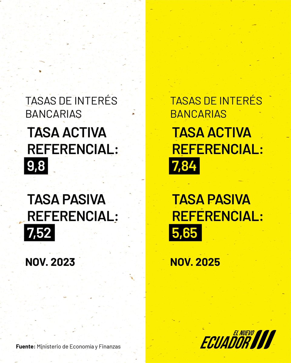 En #ElNuevoEcuador, la reducción de las tasas de interés bancarias refleja un entorno de mayor confianza y estabilidad. 

Cuando las tasas bajan, se abren más oportunidades para impulsar el crédito, fortalecer la inversión y dinamizar el consumo de las familias ecuatorianas.