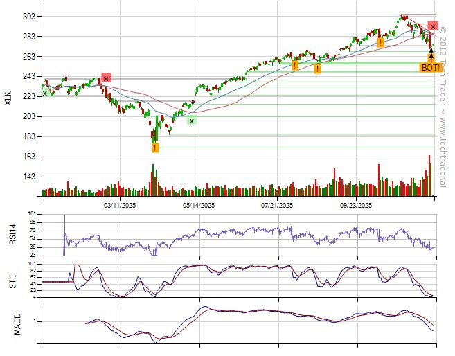 TechTraderAI's tweet image. Bought $XLK.
31% long by 7% short. 10% long Technology, 7% long Consumer Discretionary, 4% short Telecommunications. techtrader.ai/wall/?date=176…