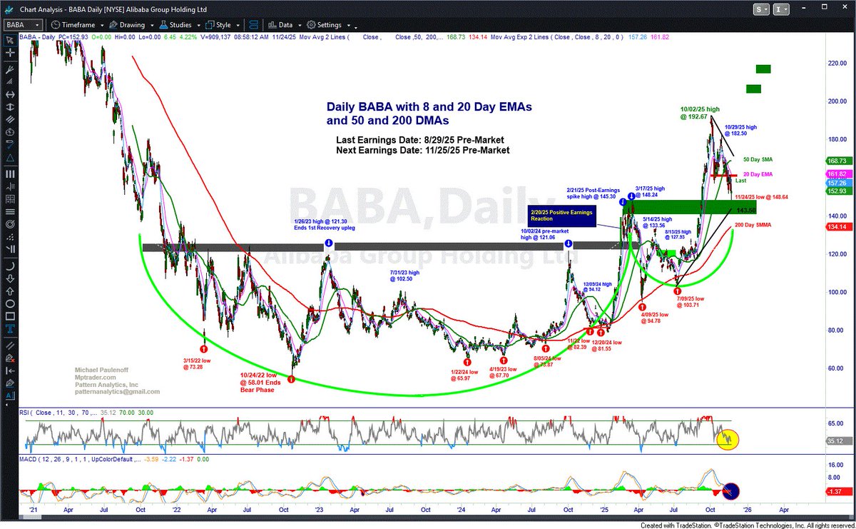 MPTrader's tweet image. $BABA reports Earnings before Tuesday's opening bell. Technically, my pattern setup argues strongly that BABA completed a 7-week, 23% correction at Friday's low of 148.64, followed by this AM's news-inspired 4.4% pop. This initiates a new upleg that has the right look of the next…