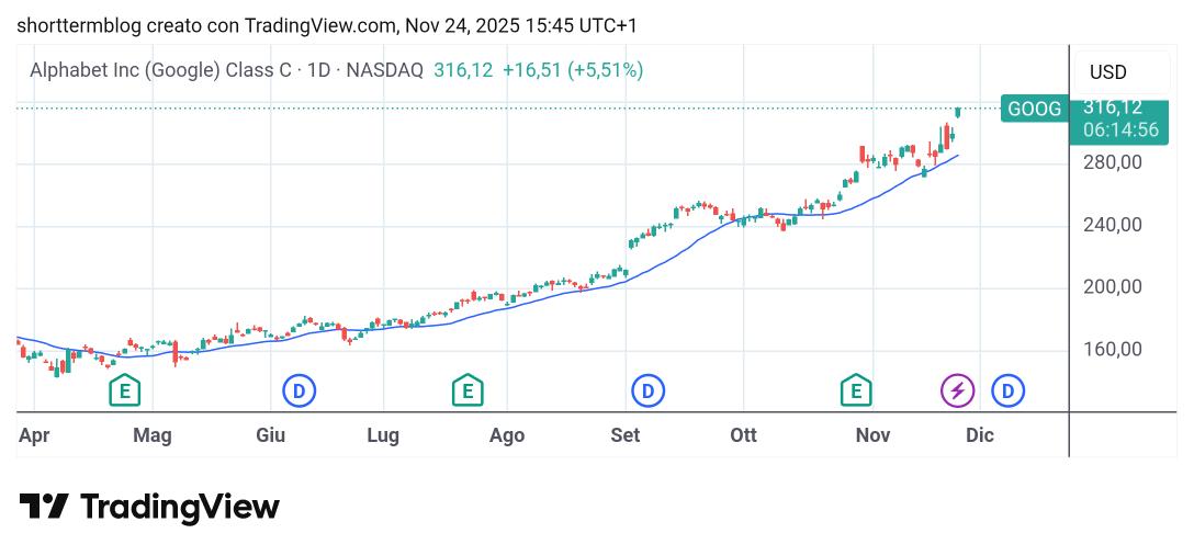 QuantScraper's tweet image. #GOOG is printing another ATH after the open.
It is clear who, according to the markets, is the most accredited competitor in AI over the next decade. 
Whether it is still a good choice to buy at this level, we&apos;ll find out.