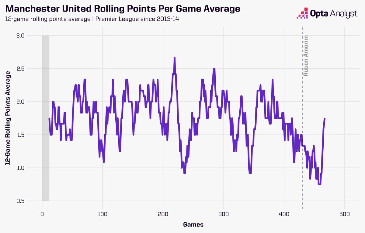 OptaAnalyst's tweet image. Are Manchester United on the up?

Ahead of Monday’s clash with Everton, their 12-game rolling points-per-game average stands at 1.75. The last time it was higher than that was December 2023 after a Boxing Day win over Aston Villa took them to 1.83.