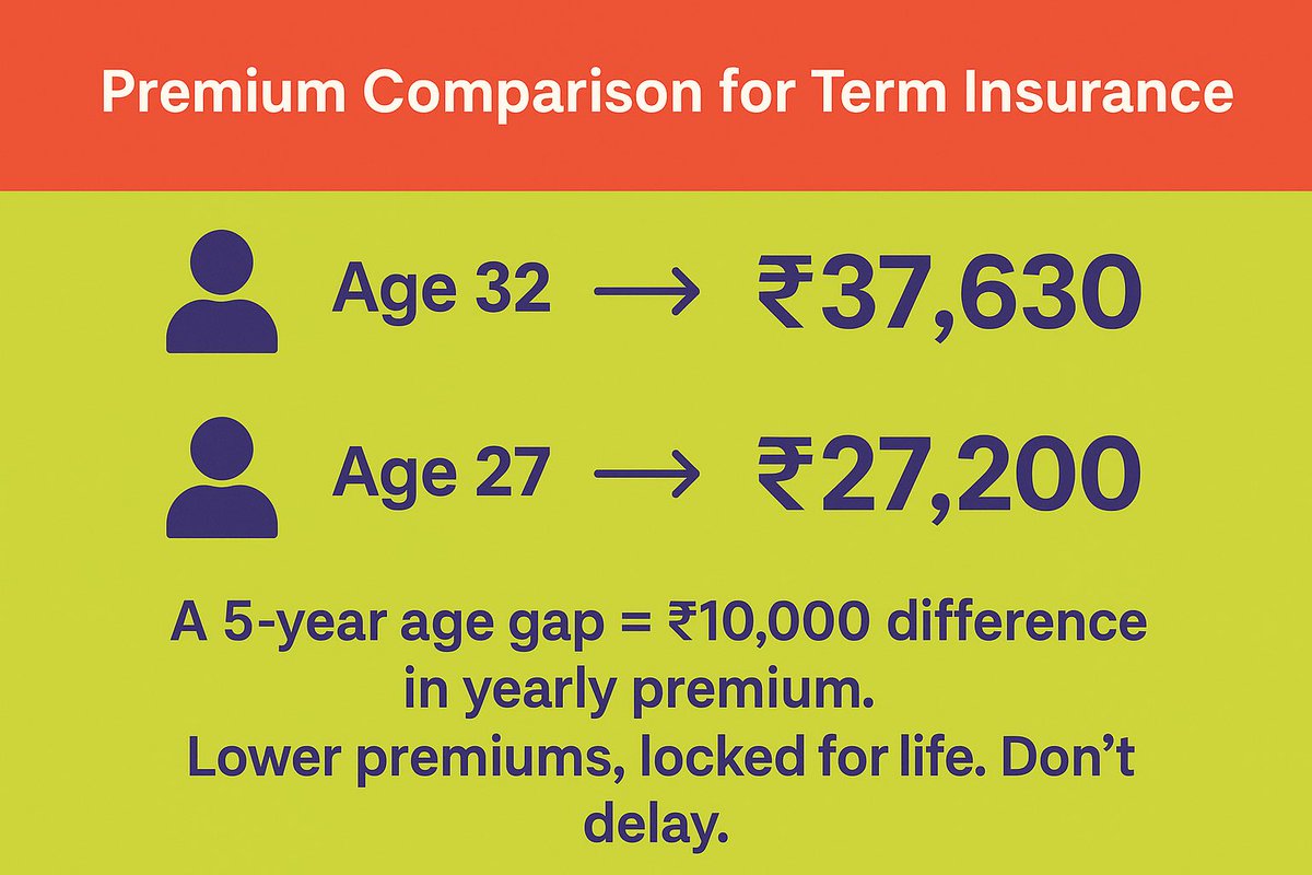 ravikrishnaande's tweet image. In the last 10 days, i observed a huge premiums difference for two people.

I helped two people from Twitter to apply for term insurance with the same sum assured of ₹4 Crore

Age 32 → Premium ₹37,630
Age 27 → Premium ₹27,200

A 5-year age gap = ₹10,000 difference in yearly…