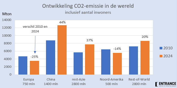 Tussen 2010 en 2024, dus na Kyoto,  is de mondiale CO2-emissie met 16% toegenomen. Grootste emissie is in Noord-Amerika. China is de grootste stijger. 
#grafiekvandedag