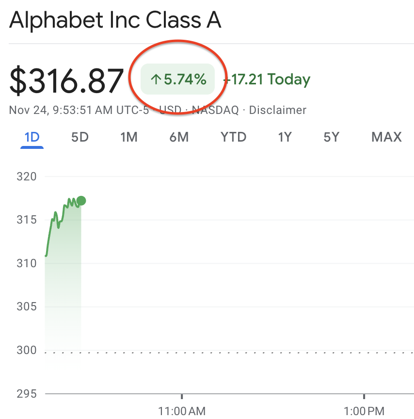 是这样的，我他么太爱 $GOOGL ，Gemini3也出乎意料的强，但我不能再加了，上周还在回调的时候我手欠又继续增持了Google，到今天为止我认为应该祝福它，慢慢等待它去450。我高兴，我也替所有Google的股东高兴。