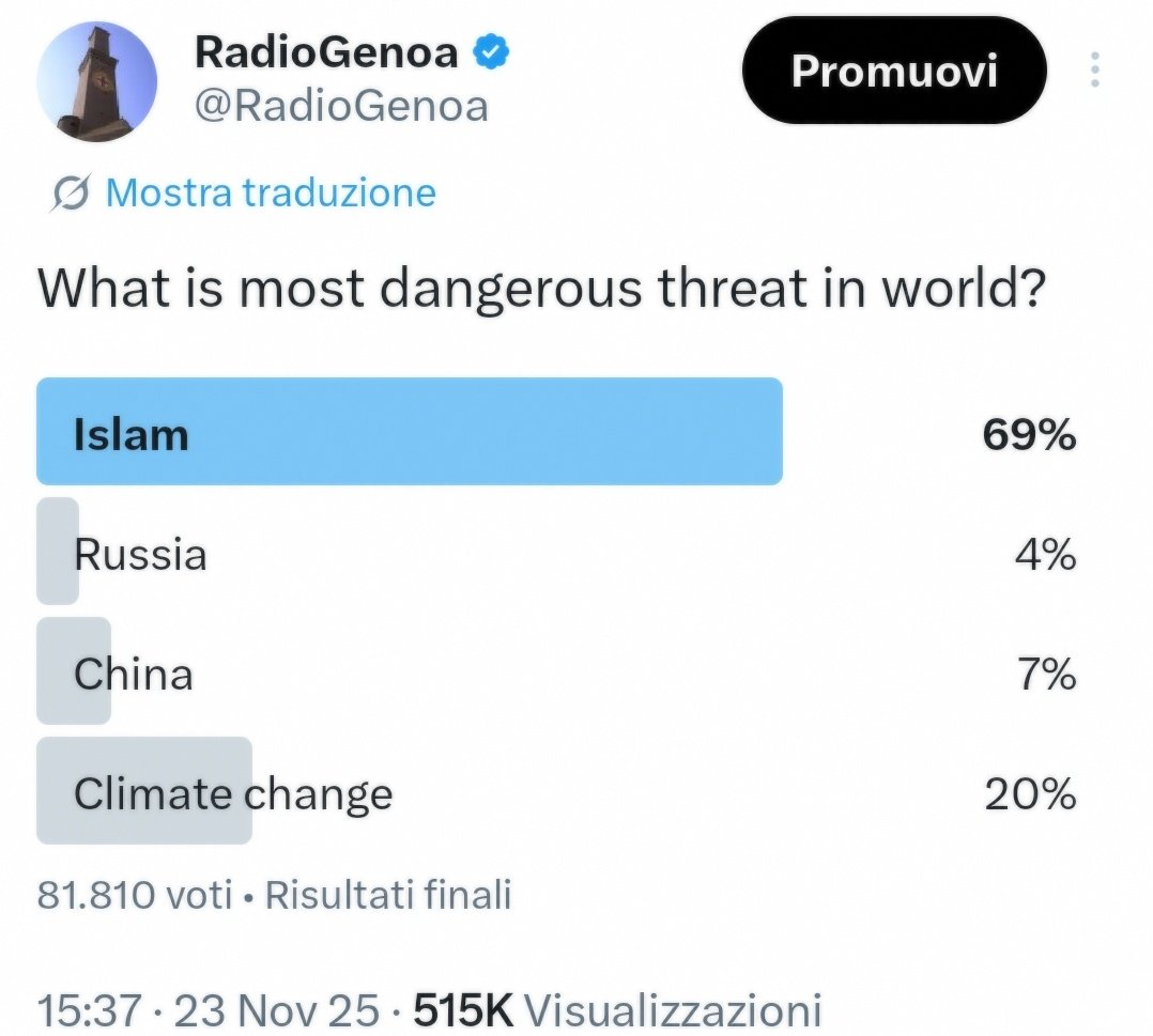 RadioGenoa's tweet image. Over 80 thousand votes, normal people know it. Ban Islam everywhere, do it for your children.