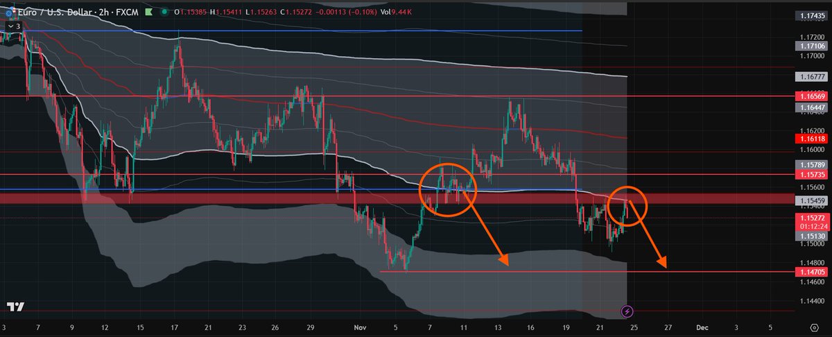 💊Pildora de Experencia🦉

Algo que he visto durante todos mis años invirtiendo, dentro del análisis de accion del precio, es que cuando no ocurre algo que tendría que haber ocurrido, el mercado tiende a corregir ese fallo y corregirlo.

Ej: Cotización Euro/Dolar #EURUSD