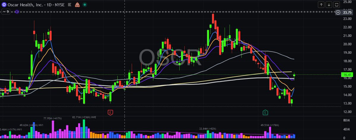 CaseyVSilver's tweet image. 🤔Back Burner: $OSCR 
- Gapping up on sector news
- Strong sector
- Could be the start of a move up