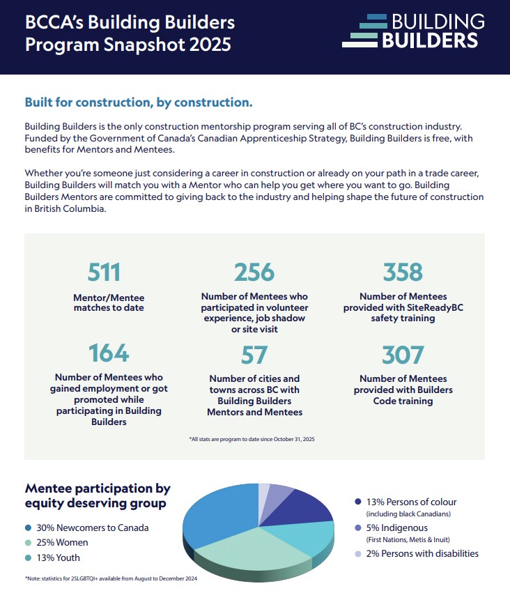 If you're looking for guidance in the construction industry, or you want to be the one providing the guidance, check out the Building Builders mentorship program.

This free program is helping enhance careers and shape the future of construction in BC. buildingbuilders.ca