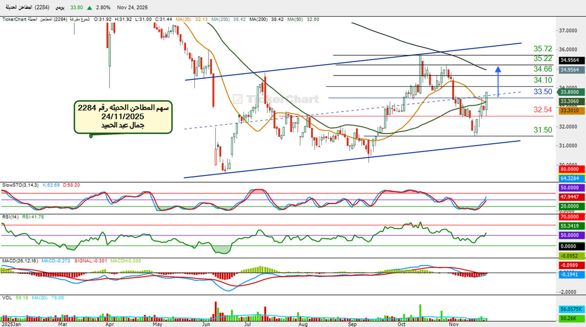 #سهم المطاحن الحديثه رقم 2284تحليل يومى بعد الارتداد الجيد للسهم من القاع31.50واختراقه للمتوسطات20و50يوم واخترق المقاومه 33.50واغلق33.80باذن يتجه ليحقق الهدف34.10التى باختراقه الهدف الثانى 34.66والهدف المرصود35.22اختراقه ممكن يختبر القمه35.72السلبيه كسر 32.54