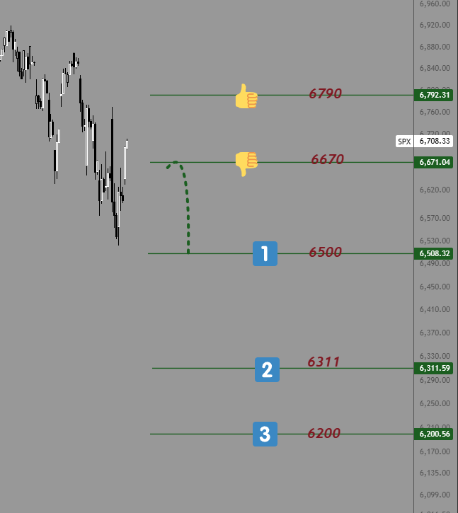 باخـتـصـار SPX مـالـم يـجـتـاز 6790 وكـسر 6670 حـط أي رقـم بـمـخـيلـتـك ولاكـن أنـا وضـعـت أهـداف 1-2-3 أنـت وضـمـيـرك يا صـديـقـي 👀✍️انتهى
