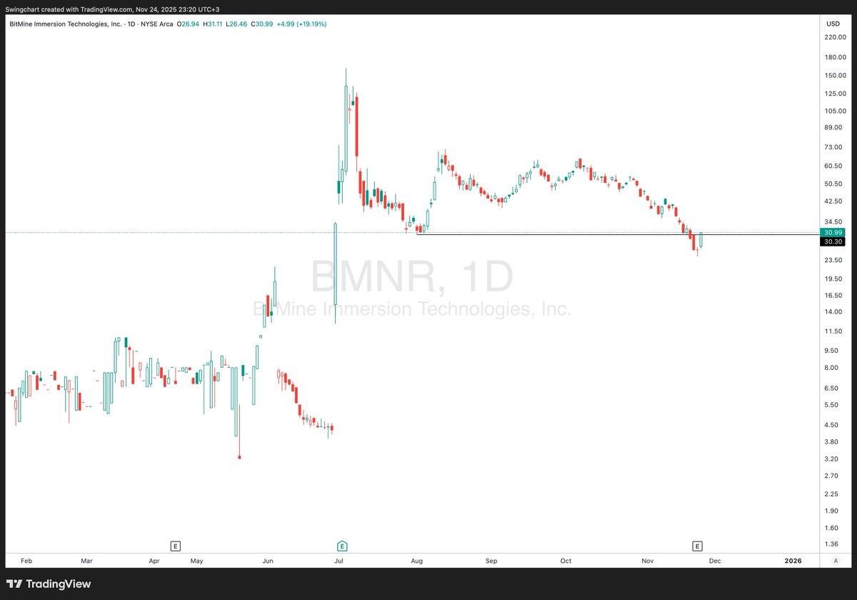 SwingChart's tweet image. $BMNR under cut &amp;amp; rally ?