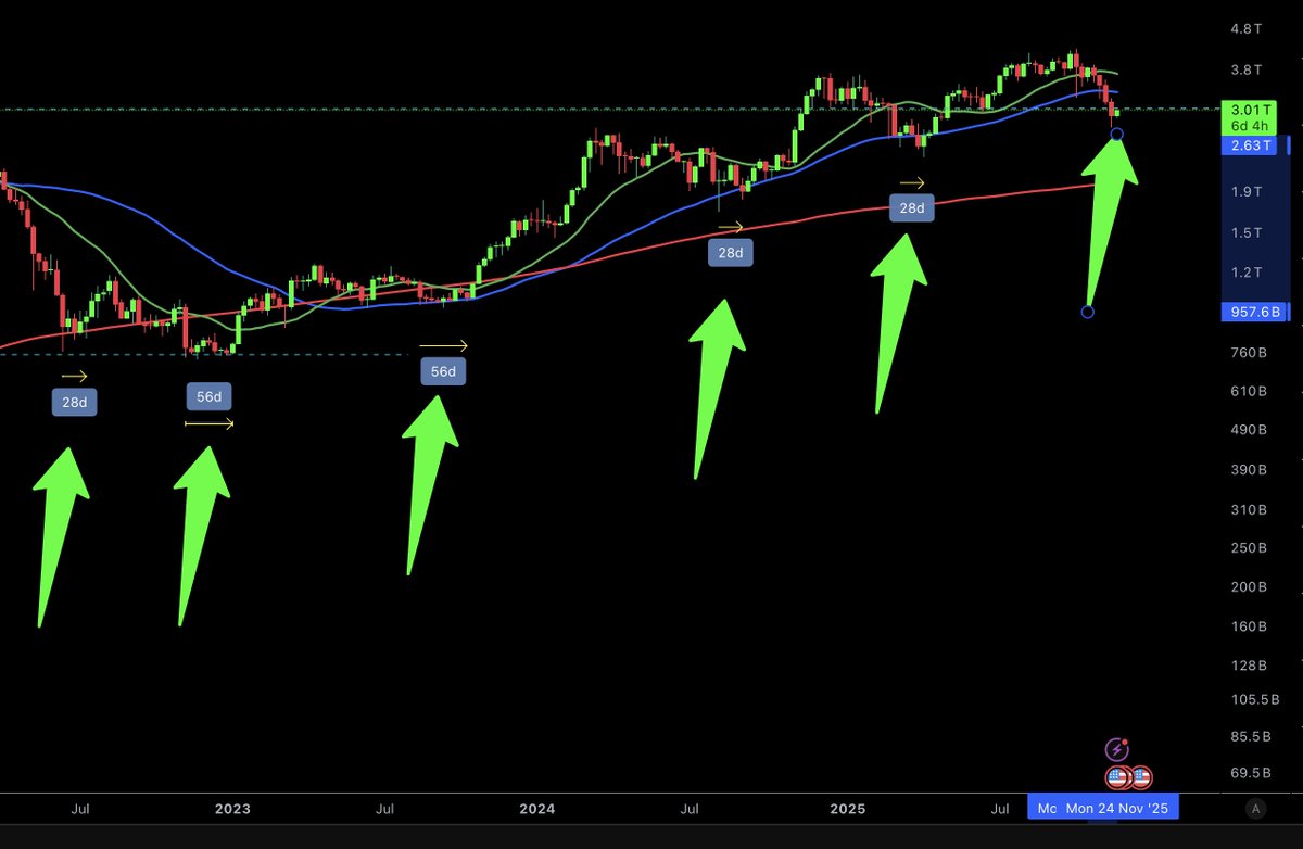 dangambardello's tweet image. TOTAL crypto market cap has same general pattern every major bottom

Don’t let a few green candles fool you

Since 2023, the average bottoming zone = 40 days

TOTAL probably isn&apos;t finished basing yet

Data &amp;gt; emotion

The bigger bull picture is the where we are in liquidity cycle