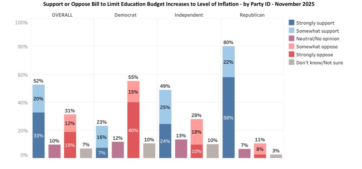 CTEHR's tweet image. The latest @UNHSurveyCenter results show clearly that Granite Staters support the state stepping to cap runaway local spending.

As people are receiving their property tax bills we are reminded now more than ever that the vocal minority at the local level can&apos;t be allowed to…