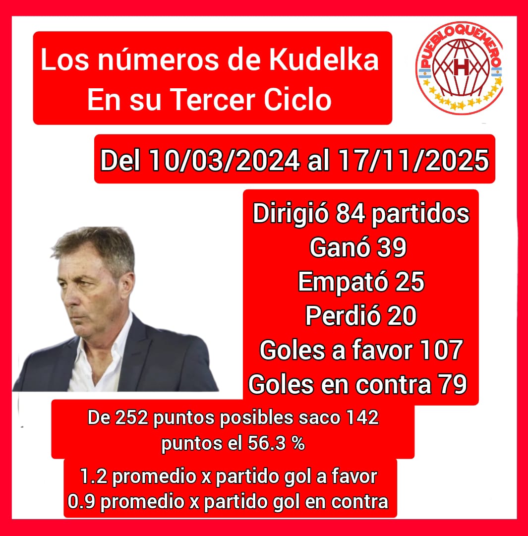 puebloquemero's tweet image. #Huracan los numeros de Kudelka en su tercer Ciclo seguínos puebloquemero 
#VamosGlobo #Newells #elglobo
#HuracánYNadamas
@CAHuracan @ElOjo_Huracan
@73afernandez @Patrici42719114 @LaVozQuemeraOK @eduval63 
@julian_accetta @Quemeros_ @Quemerizados