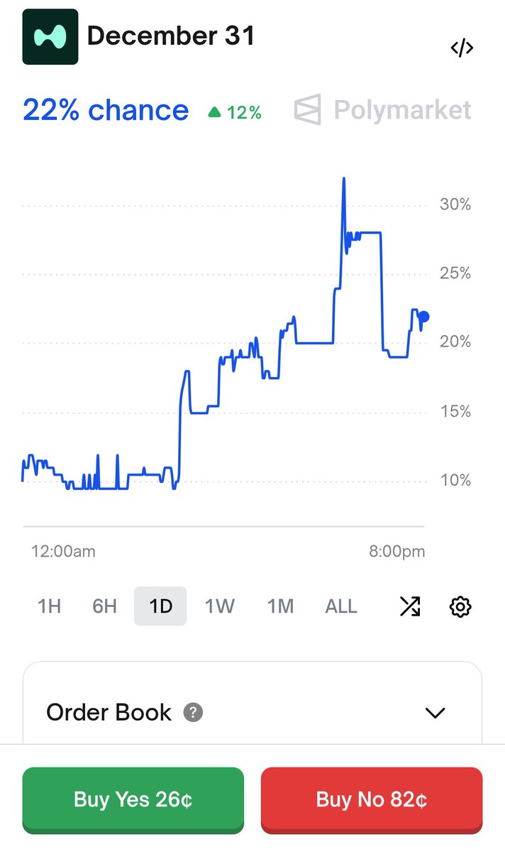 🚀 Hyperliquid Airdrop Before 31/12 Probabilities on <a href="/Polymarket/">Polymarket</a>  Update: From 10% to 30% Probability in One Day

Hyperliquid’s airdrop odds suddenly jumped from 10% to 30% today.

Did someone spot something we haven’t yet? 👀

Any insiders, rumors, or on-chain hints worth