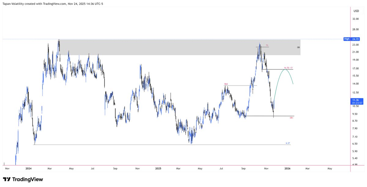 TalatiTapan's tweet image. $MARA  - Bounced from previous low. I think move to 15 is incoming. 

$CLSK - bounced from OB zone. move to 16.70-17 is incoming. 

Good luck, Mert. 🙏