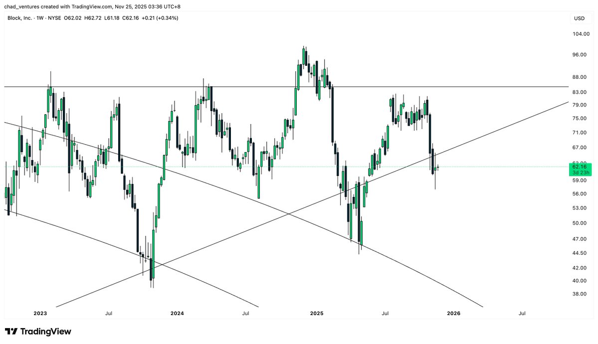 chad_ventures's tweet image. $XYZ Weekly Gann Chart

Still below the angle, which is now acting as resistance. 

Needs to reclaim the angle for any meaningful upside to be possible.
