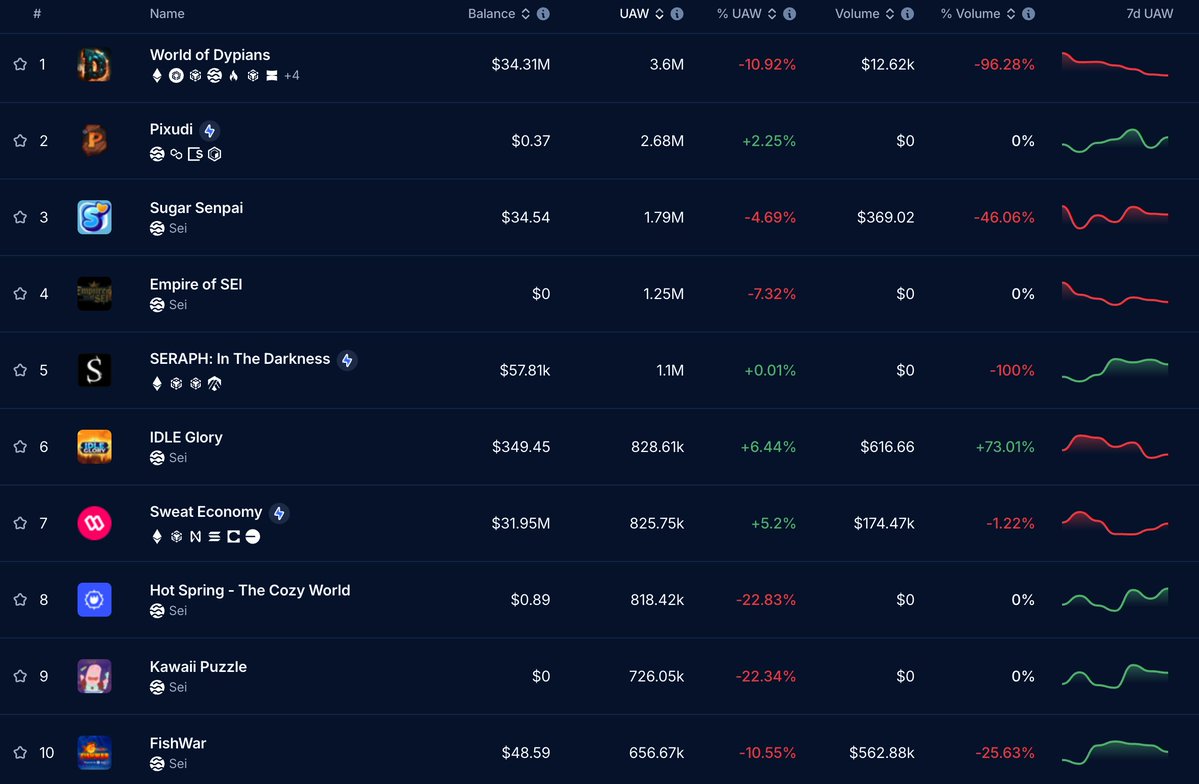 TurntUpDylan's tweet image. Top 10 crypto games by active wallets (last 30 days), per @DappRadar. 

I recognize exactly ZERO of these games.

Many crypto projects are built on imaginary network effects and a userbase that doesn’t actually exist. Most “active users” are just dead internet theory NPCs.…