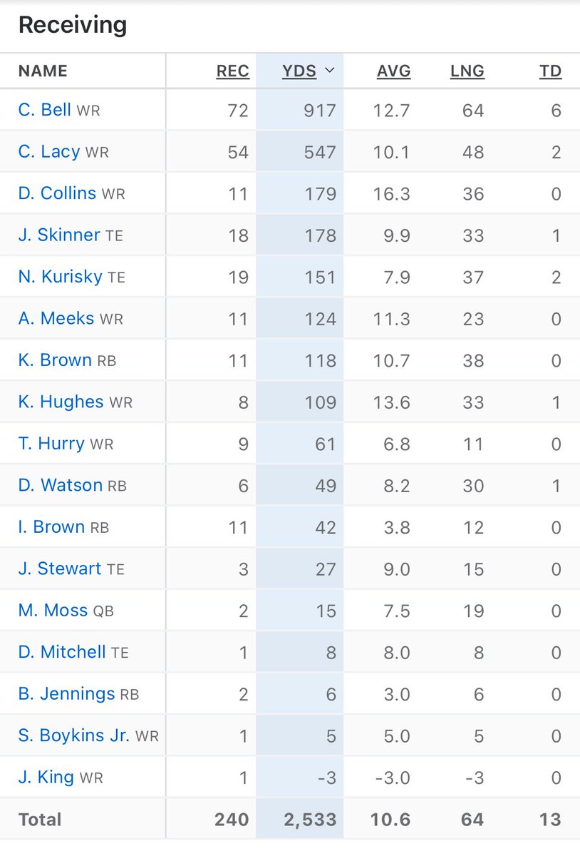 BaxleyRJR's tweet image. If we do t have Bell or Lacy on Saturday, this is the production of the players with at least one reception this season……

It’s just one game though. 
Lock it in. Dial it up. Let it fly.
One game. #justwin