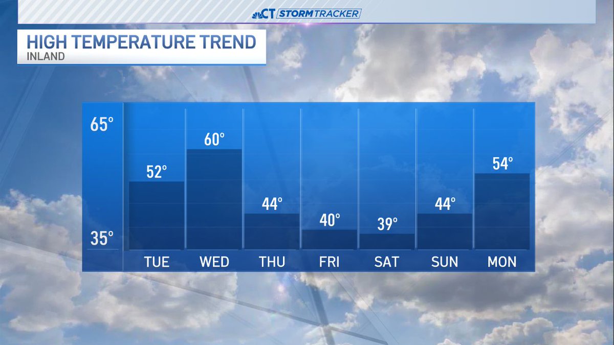 Quite the temperature swing ahead with temperatures near 60 on Wednesday and stuck in the 30s by Saturday!