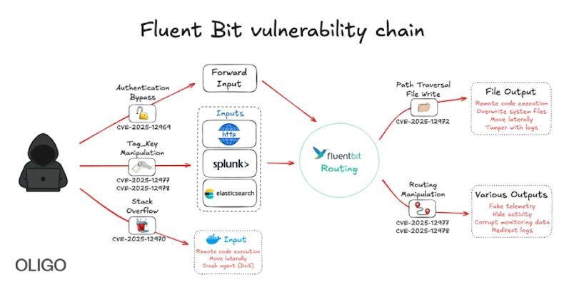 omvapt's tweet image. New #Fluent_Bit #Vulnerabilities #Flaws Expose #Cloud to #RCE and Stealthy Infrastructure #Intrusions 
ift.tt/QUWvlzs