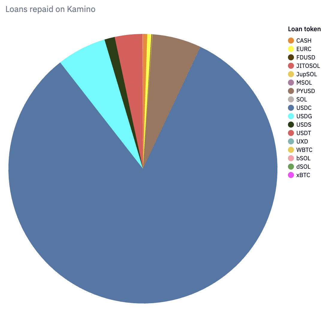 스테이블코인별 상환된 부채 분포