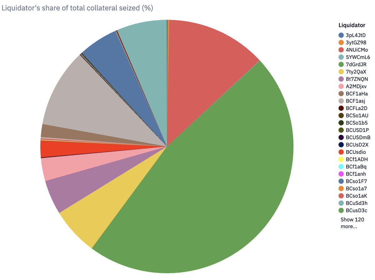 Kamino에서 활성 청산자 수 증가