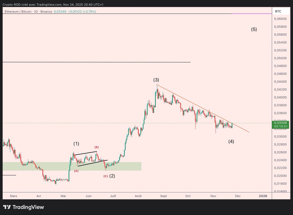 $ETH / $BTC  knock knock 

Watching closely