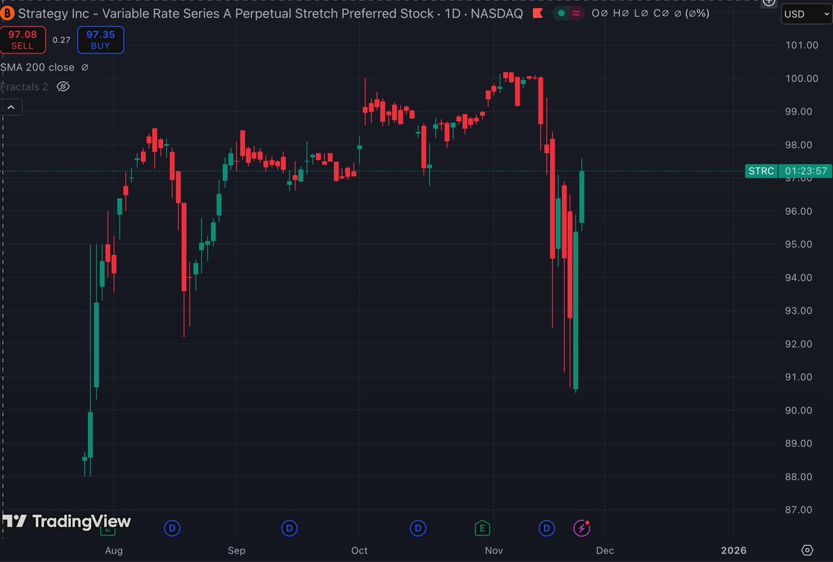 hyper_updates's tweet image. What you think? @thedefivillain 

STRC premium segment has almost fully recovered the drop.
It looks as if the market has already priced in expectations of active moves from MicroStrategy.

If their upcoming balance sheet looks strong and they signal readiness to expand BTC…