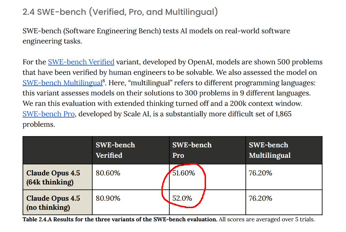 stalkermustang's tweet image. real metrics banger is hidden in the system card. Yes, you can overfit on Django and nail SWE-bench Verified.  But there&apos;s this recent SWE-bench Pro from @scale_AI , and opus gets 52%. The next best, sonet 4.5, is only 43.6, and non-anthropic model, GPT-5, is 36%. 

This is HUGE…