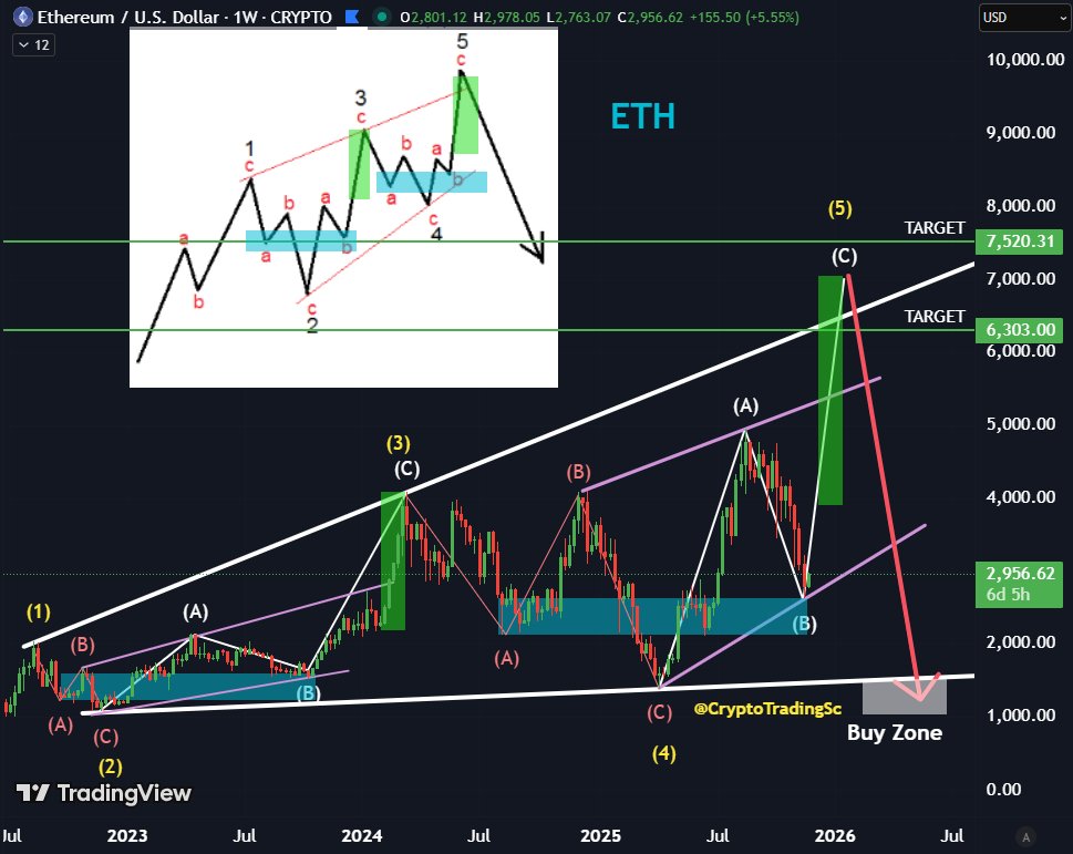 CryptoTradingSc's tweet image. $ETH will crash horrendously in 2026   
But for now we will go much higher 
I see Green (As expected)😎

During this last leg Meme coins and #alts outperform leading to a blow of Top 

$ETH target is $6000 - $7500 . 2-2.5x  
$Andy $Wolf will do 100s of Xs in this leg Buckle up