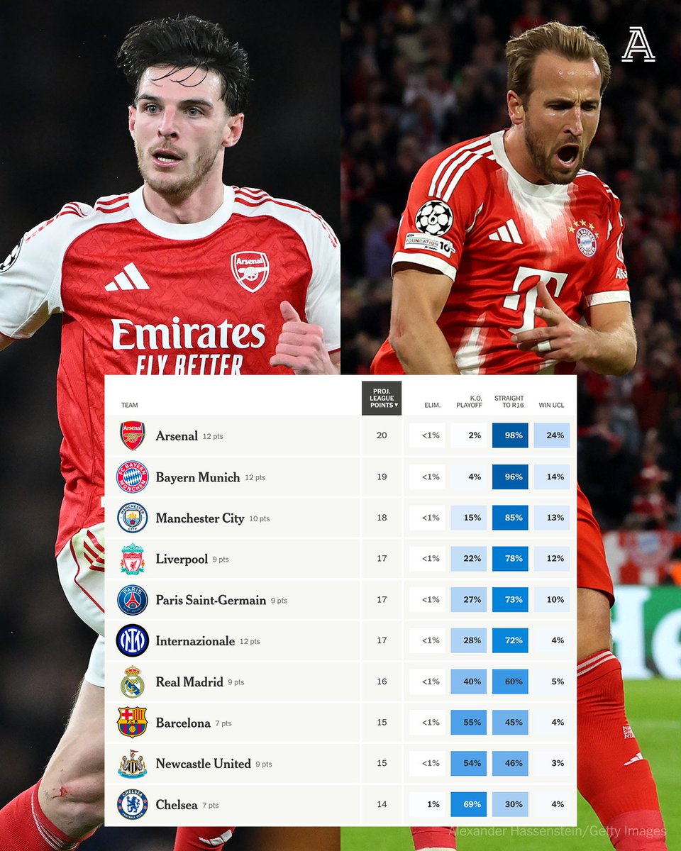 🔴 Who blinks first: Arsenal or Bayern?
🔵 Why Chelsea vs Barcelona is even bigger than it looks
⚪️ Can Tottenham Hotspur bounce back against... Paris Saint-Germain?
🔵 And why Inter's campaign really begins now

<a href="/anantaajith/">Anantaajith Raghuraman</a> studies The Athletic's Champions League projections to