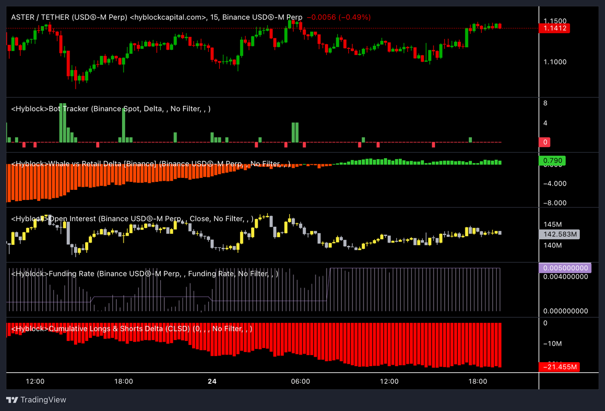 <a href="/AsterGod/">Panke</a> This whale delta of 0.790 vs a short clsd  of -21.267 millions looks juicy, short squeeze in the making