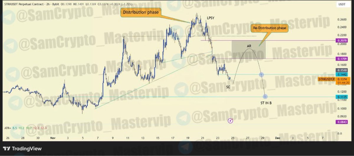 #STRKUSDT 2H CHART

ANALYSIS #Crypto #STRK $STRK

Here is another coin, lost almsot half its value in lower time frames in the recent correction by going through a distribution phase.

Now given the conditions of the market, we can expect an AR (Automatic Reaction) to drive price