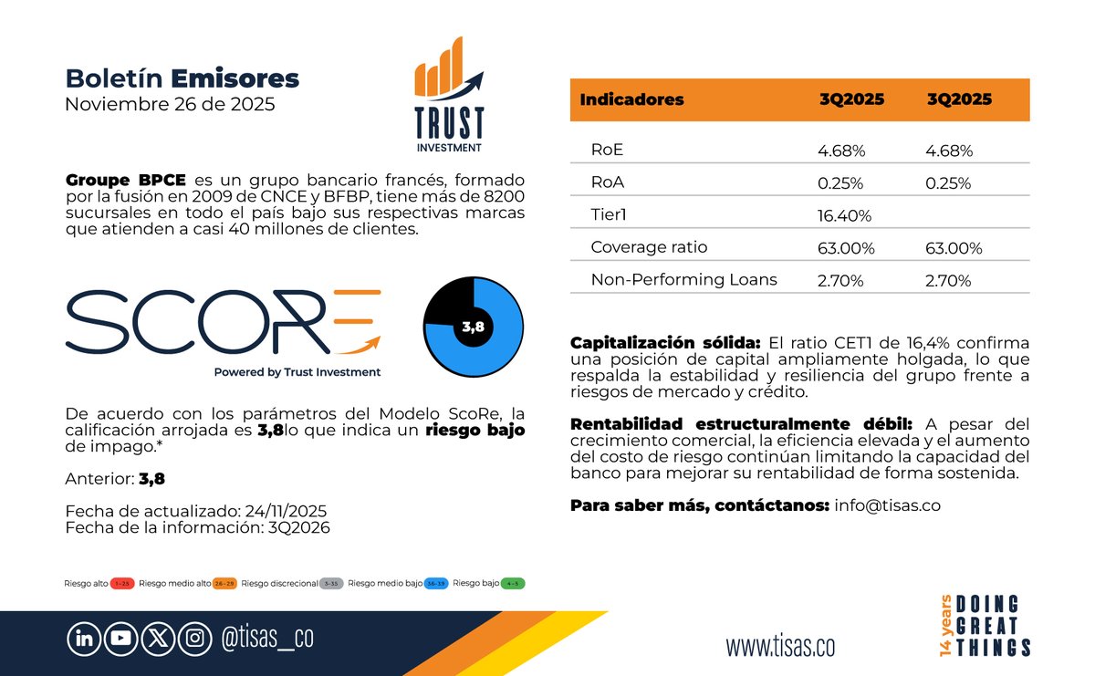 Tisas_co's tweet image. De acuerdo con nuestro #ModeloScore, compartimos una parte del análisis realizado al grupo bancario francés Groupe BPCE @GroupeBPCE

info@tisas.co | tisas.co

#riskadvisory #riskmanager #riskmanagement