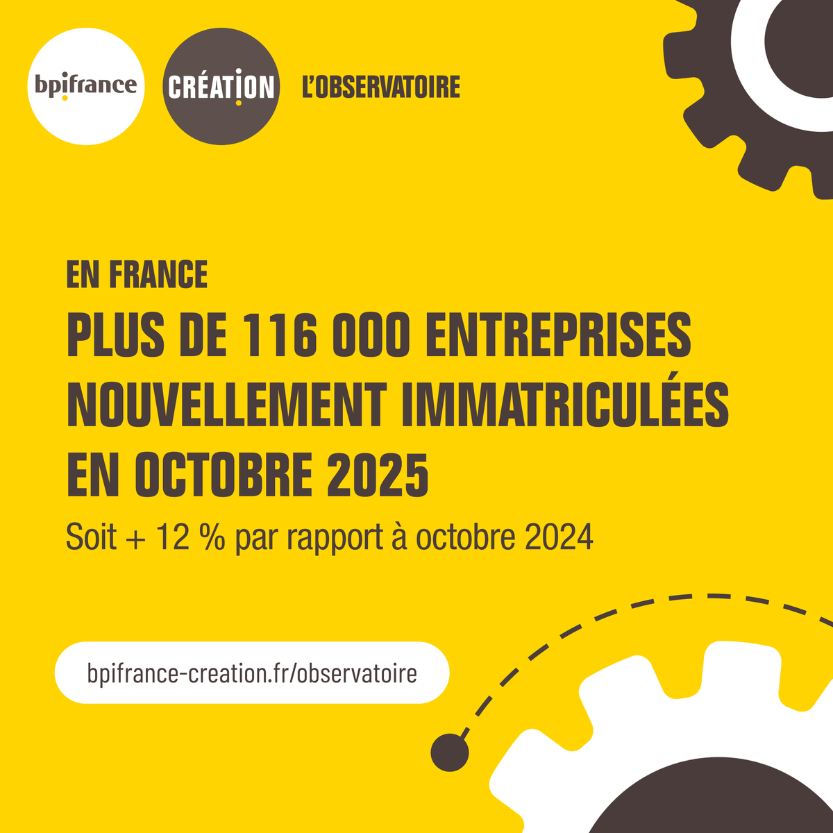 BpifranceCrea's tweet image. 🚀 Avec plus de 116 000 #entreprises immatriculées en octobre 2025 en #France, un nouveau record mensuel est atteint ! Une dynamique exceptionnelle pour les entrepreneurs ! 👉 spkl.io/6019AdlR9 1/7