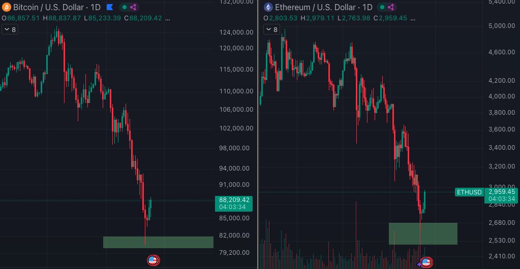 mentalhedgebr's tweet photo. Por hora tudo muito bom. Incomodo é só que não pegou o sub 80k (furando 80k), ainda. E ainda não há pivot nenhum, confirmando nada. Mas a reação foi boa. https://t.co/yn3EU6Oz6w