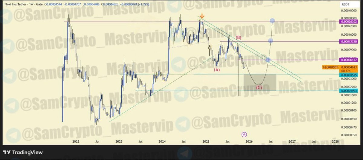 #FLOKIUSDT 1W

ANALYSIS #Crypto $FLOKI

We are not in a rush to buy any #memecoins and if you are a fan, you got to wait for a reliable support zone.

For instance, the end of wave (C) at the highlighted zone can be a nice buy area for #FLOKI but only with proper risk management.