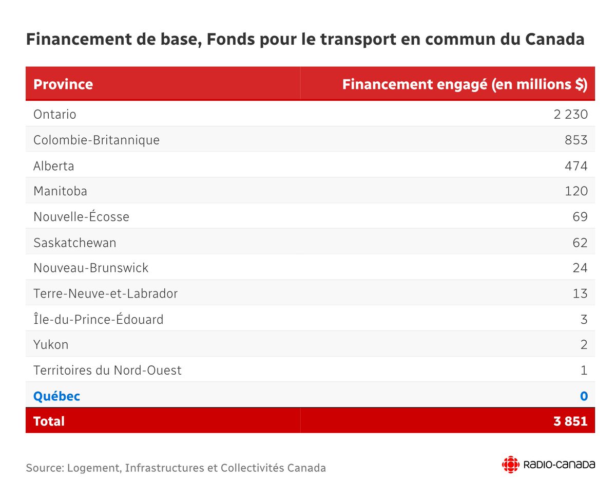 patbonin's tweet image. 🚇Ottawa investit des milliards en #transportcollectif… mais zéro pour le Québec.
L’Ontario rafle plus de la moitié des fonds, comme sous Trudeau. C&apos;est scandaleux!

Notre argent finance leurs projets pendant que nos villes attendent.

Inacceptable.
#polcan #BlocQc #PaysQc