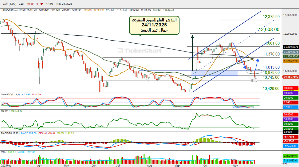 أغلق #المؤشر العام للسوق السعودي على انخفاض حاد وسط تداولات بلغت قرابة 7مليار واكثرها بيع بعدان افتتح عند 10999وارتدالى11001وتعرض لبيع قوى اجبرالمؤشرعلى التراجع ليغلق على ادنى نقطه10851واغلق الفجوه التى نهايتها10879وكسرها نتأمل ان يكتفى بهذا التراجع ويرتد ليخترق10879ثم يخترق11013