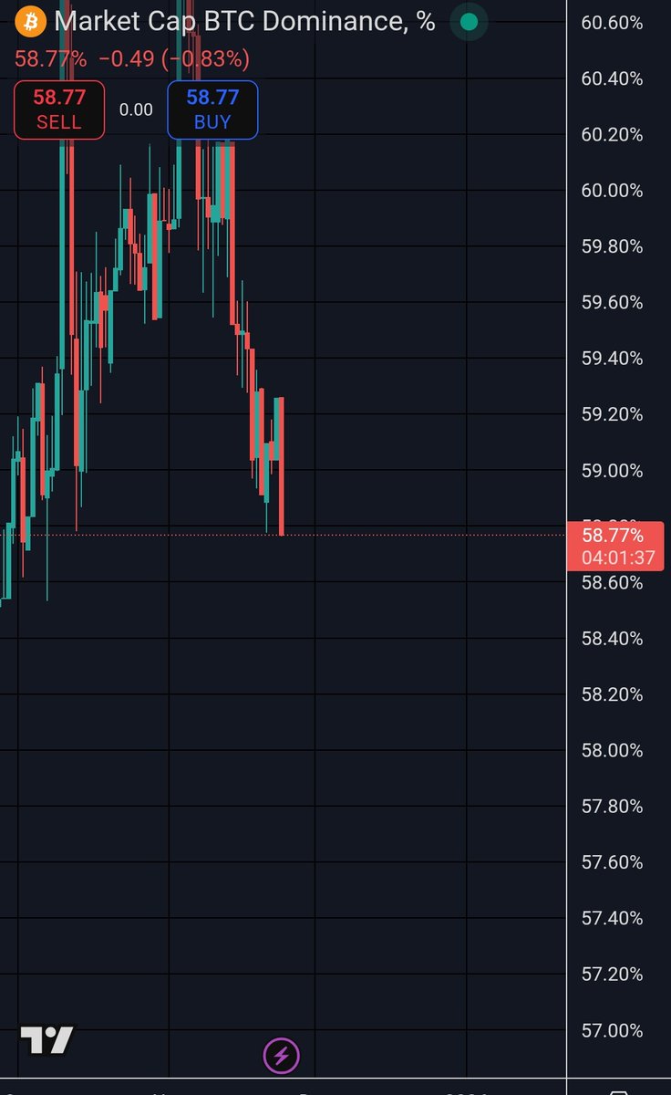 CryptoWizardd's tweet photo. Majors are outperforming and #BTC dominNce is falling 

Pay attention
📷

Wizz https://t.co/oykBAaxzyl