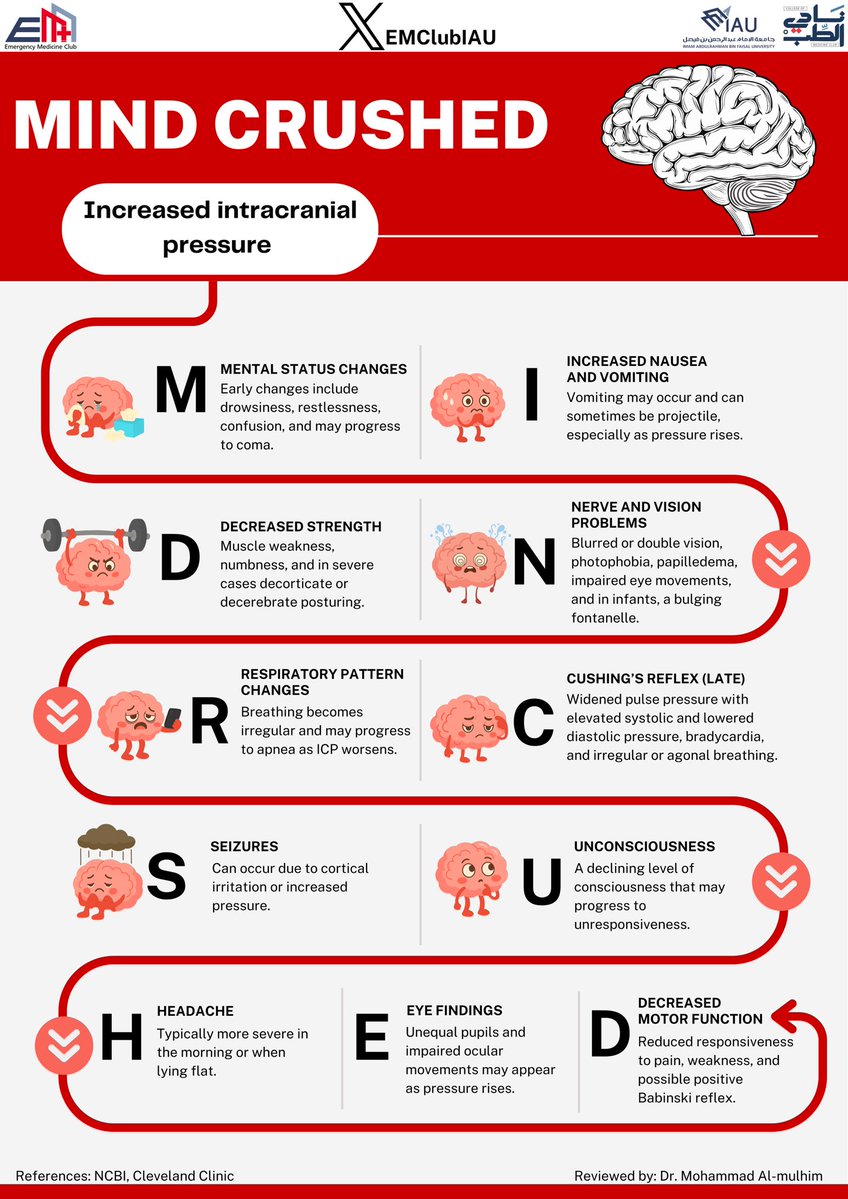 EMClubIAU's tweet image. 🚨🚨 CODE BRAIN ALERT 🚨🚨
A smarter way to catch rising ICP before it catches you, remember it with the mnemonic MIND CRUSHED!! 🧠🚑