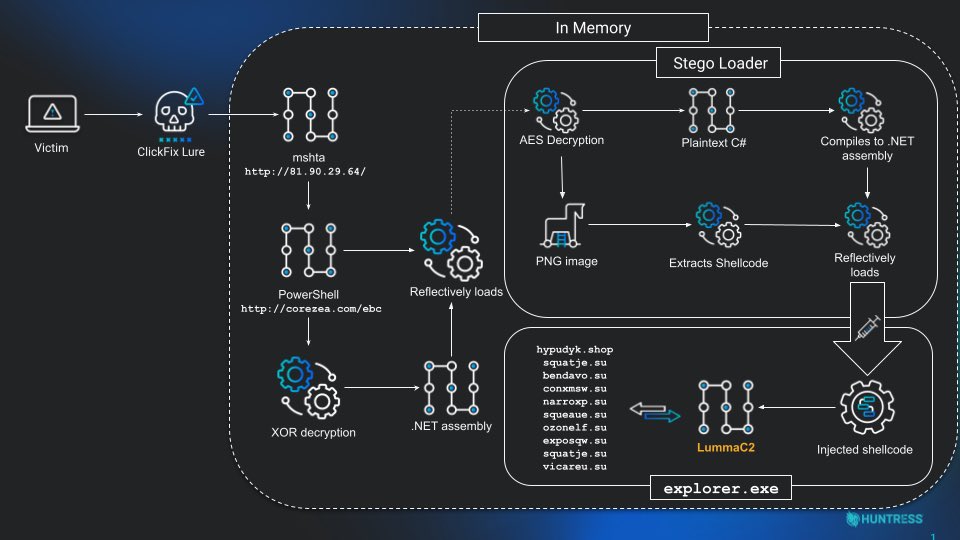 My first <a href="/HuntressLabs/">Huntress</a> blog is live: we break down some funky ClickFix lures that lead to a loader which uses steganography to extract shellcode and ultimately deliver LummaC2/Rhadamanyths stealers.

Big thanks to <a href="/RussianPanda9xx/">RussianPanda 🐼 🇺🇦</a> for the help! 😇

huntress.com/blog/clickfix-…